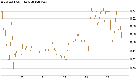 Call auf E.ON [BNP Paribas Emissions- und Handelsges.] Chart