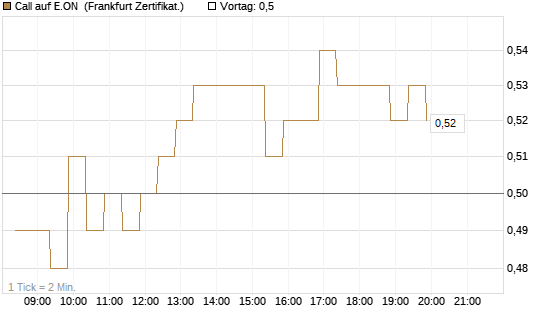 Call auf E.ON [BNP Paribas Emissions- und Handelsges.] Chart