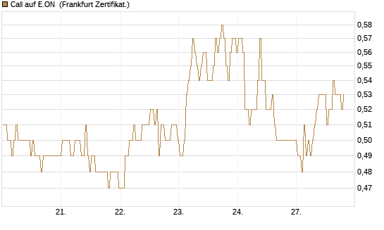 Call auf E.ON [BNP Paribas Emissions- und Handelsges.] Chart