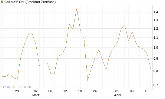 Call auf E.ON [BNP Paribas Emissions- und Handelsges.] Chart