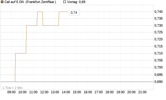 Call auf E.ON [BNP Paribas Emissions- und Handelsges.] Chart