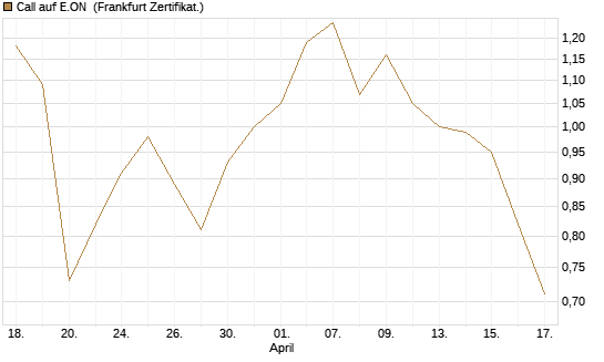 Call auf E.ON [BNP Paribas Emissions- und Handelsges.] Chart