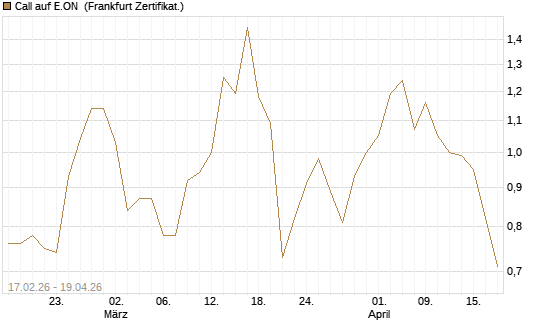 Call auf E.ON [BNP Paribas Emissions- und Handelsges.] Chart