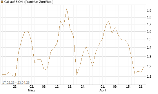 Call auf E.ON [BNP Paribas Emissions- und Handelsges.] Chart