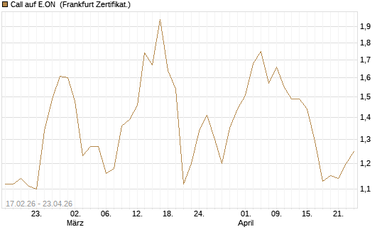 Call auf E.ON [BNP Paribas Emissions- und Handelsges.] Chart