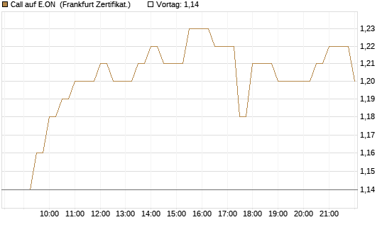 Call auf E.ON [BNP Paribas Emissions- und Handelsges.] Chart