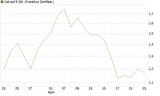 Call auf E.ON [BNP Paribas Emissions- und Handelsges.] Chart