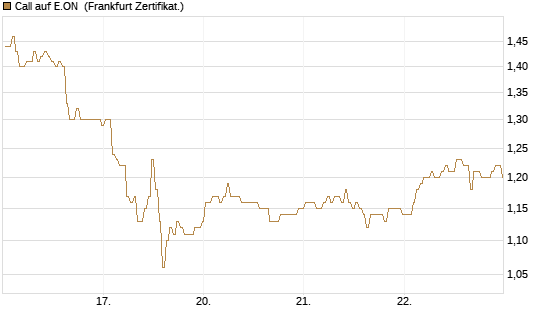 Call auf E.ON [BNP Paribas Emissions- und Handelsges.] Chart