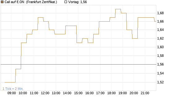 Call auf E.ON [BNP Paribas Emissions- und Handelsges.] Chart
