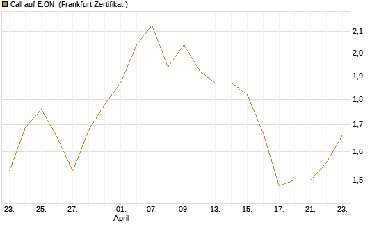 Call auf E.ON [BNP Paribas Emissions- und Handelsges.] Chart