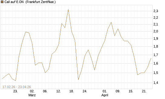 Call auf E.ON [BNP Paribas Emissions- und Handelsges.] Chart