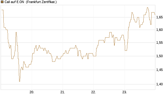 Call auf E.ON [BNP Paribas Emissions- und Handelsges.] Chart