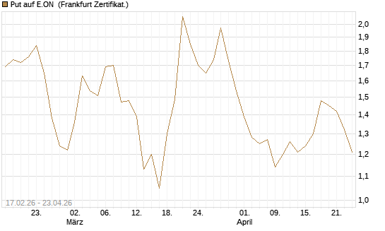 Put auf E.ON [BNP Paribas Emissions- und Handelsges.] Chart