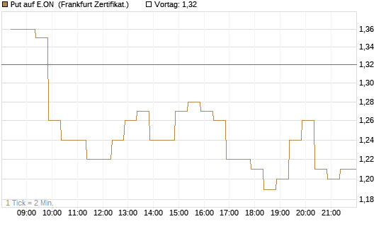 Put auf E.ON [BNP Paribas Emissions- und Handelsges.] Chart