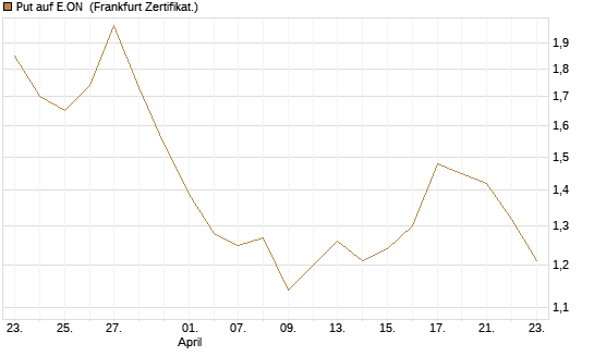 Put auf E.ON [BNP Paribas Emissions- und Handelsges.] Chart