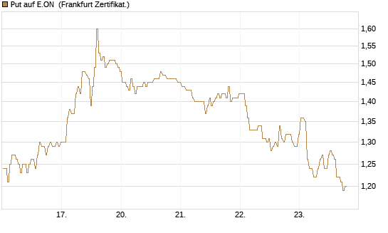 Put auf E.ON [BNP Paribas Emissions- und Handelsges.] Chart