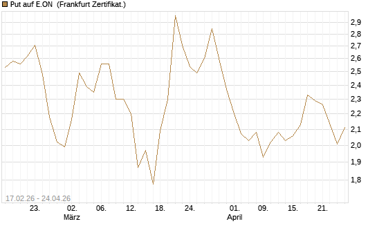 Put auf E.ON [BNP Paribas Emissions- und Handelsges.] Chart