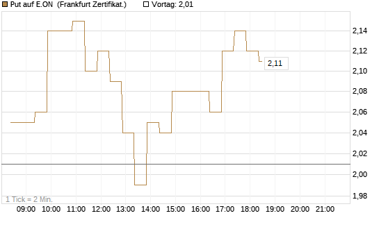 Put auf E.ON [BNP Paribas Emissions- und Handelsges.] Chart