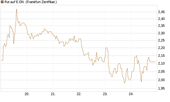 Put auf E.ON [BNP Paribas Emissions- und Handelsges.] Chart