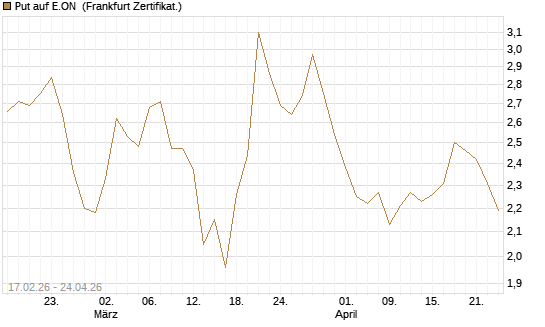 Put auf E.ON [BNP Paribas Emissions- und Handelsges.] Chart
