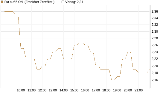 Put auf E.ON [BNP Paribas Emissions- und Handelsges.] Chart