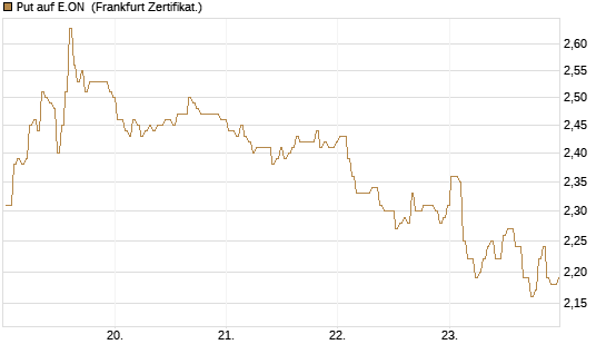 Put auf E.ON [BNP Paribas Emissions- und Handelsges.] Chart