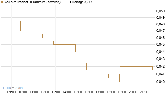 Call auf Freenet [BNP Paribas Emissions- und Handelsges.] Chart