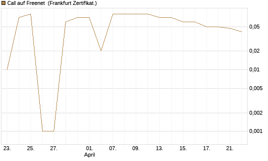 Call auf Freenet [BNP Paribas Emissions- und Handelsges.] Chart