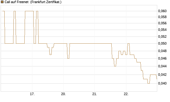 Call auf Freenet [BNP Paribas Emissions- und Handelsges.] Chart