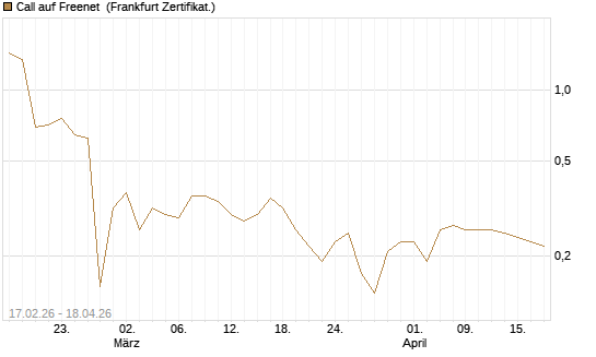Call auf Freenet [BNP Paribas Emissions- und Handelsges.] Chart