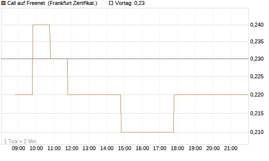 Call auf Freenet [BNP Paribas Emissions- und Handelsges.] Chart