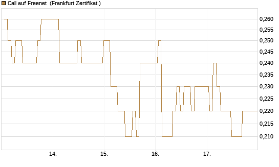 Call auf Freenet [BNP Paribas Emissions- und Handelsges.] Chart