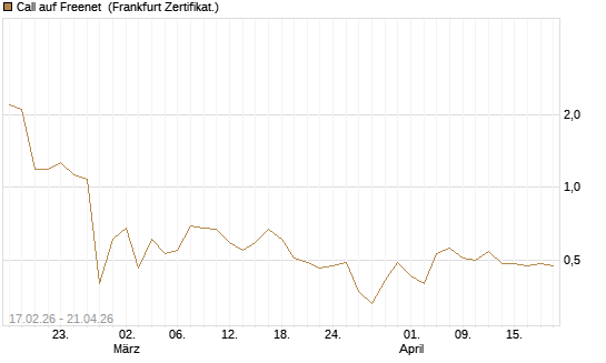 Call auf Freenet [BNP Paribas Emissions- und Handelsges.] Chart