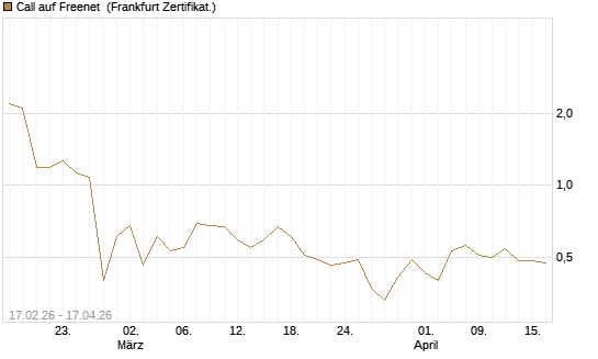 Call auf Freenet [BNP Paribas Emissions- und Handelsges.] Chart