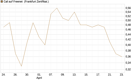 Call auf Freenet [BNP Paribas Emissions- und Handelsges.] Chart