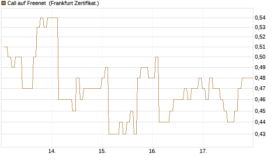 Call auf Freenet [BNP Paribas Emissions- und Handelsges.] Chart