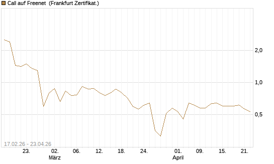 Call auf Freenet [BNP Paribas Emissions- und Handelsges.] Chart