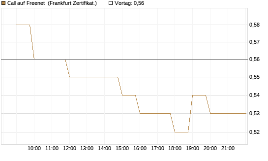 Call auf Freenet [BNP Paribas Emissions- und Handelsges.] Chart
