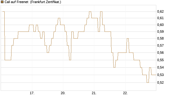 Call auf Freenet [BNP Paribas Emissions- und Handelsges.] Chart