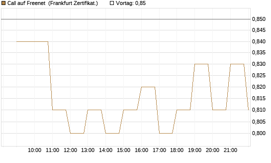 Call auf Freenet [BNP Paribas Emissions- und Handelsges.] Chart