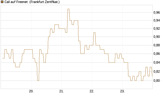 Call auf Freenet [BNP Paribas Emissions- und Handelsges.] Chart