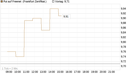 Put auf Freenet [BNP Paribas Emissions- und Handelsges.] Chart