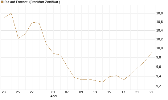 Put auf Freenet [BNP Paribas Emissions- und Handelsges.] Chart