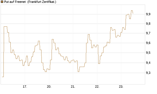 Put auf Freenet [BNP Paribas Emissions- und Handelsges.] Chart