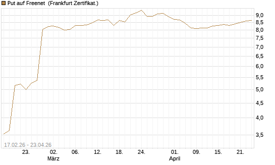 Put auf Freenet [BNP Paribas Emissions- und Handelsges.] Chart
