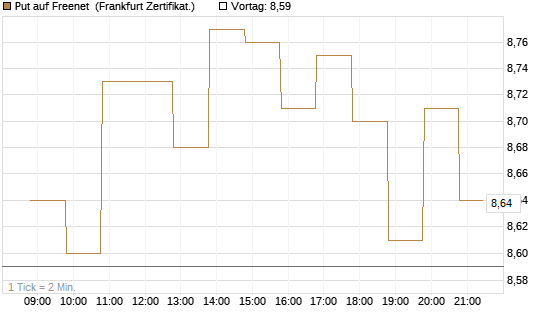 Put auf Freenet [BNP Paribas Emissions- und Handelsges.] Chart