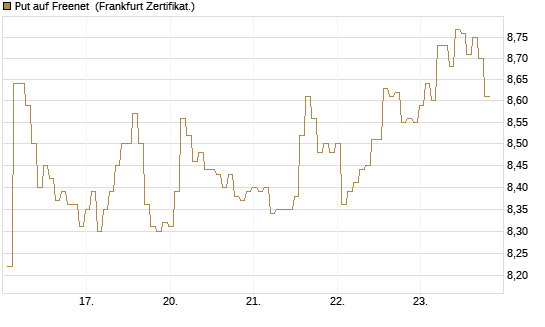 Put auf Freenet [BNP Paribas Emissions- und Handelsges.] Chart