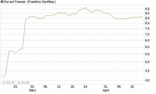 Put auf Freenet [BNP Paribas Emissions- und Handelsges.] Chart