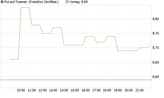 Put auf Freenet [BNP Paribas Emissions- und Handelsges.] Chart