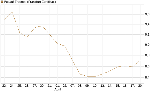 Put auf Freenet [BNP Paribas Emissions- und Handelsges.] Chart